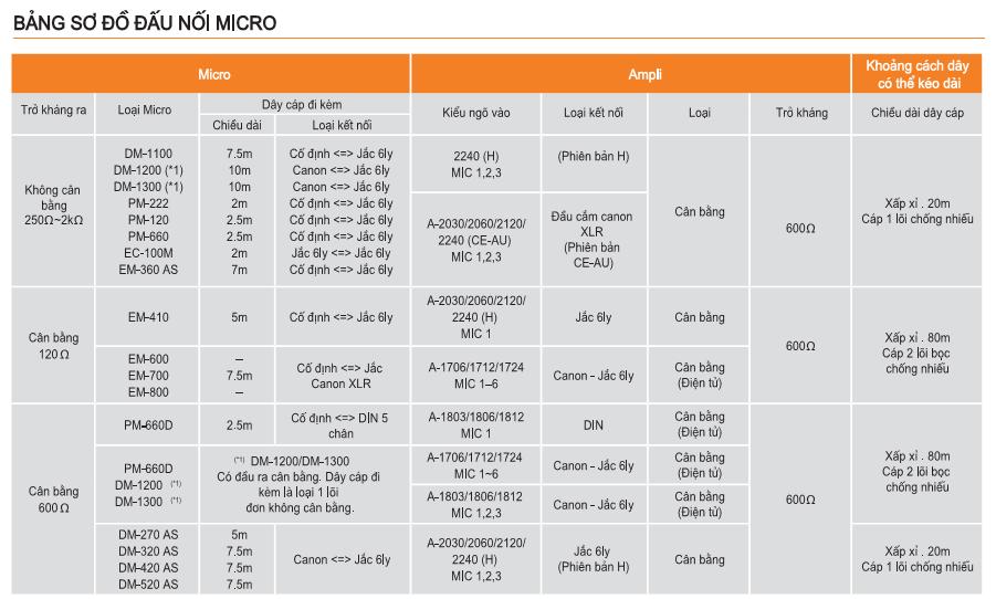 MICRO THONG BAO TOA PM 660D, MICRO TOA PM-660D, BAN MICRO PM660D, TOA PM660D